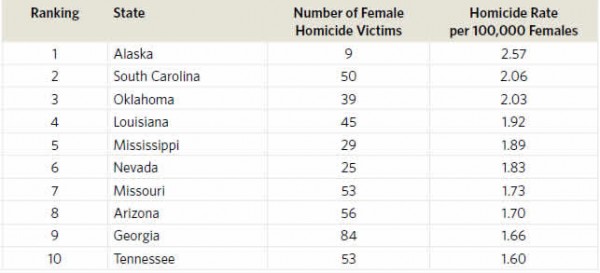 Study Finds Black Women Murdered by Men Are Nearly Always Killed by ...