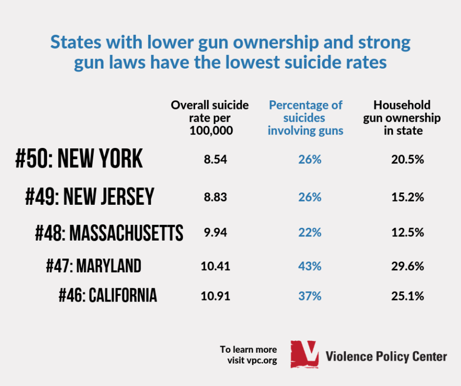 Social Media Graphics – States With Higher Gun Ownership And Weak Gun ...