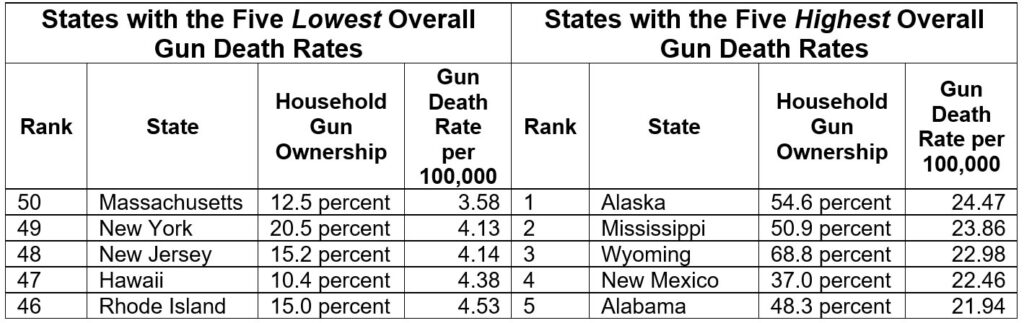 States with Strong Gun Laws and Lower Gun Ownership Have Lowest