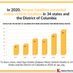 Guns Versus Motor Vehicles Social Media 1