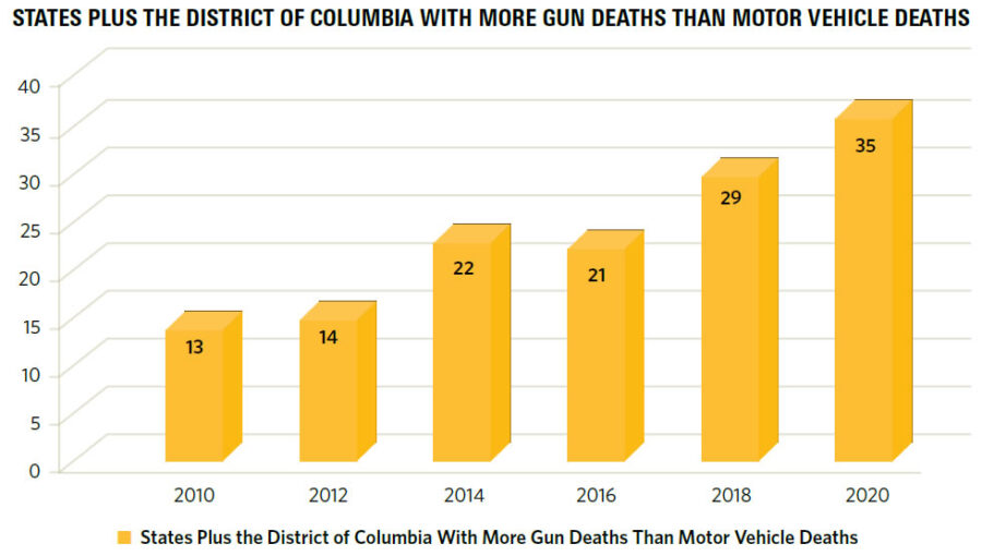 Gun Deaths Compared to Motor Vehicle Deaths Violence Policy Center