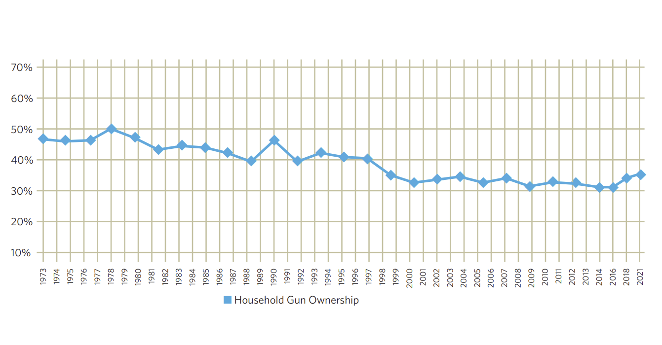 Gun Ownership in America: 1973 to 2021