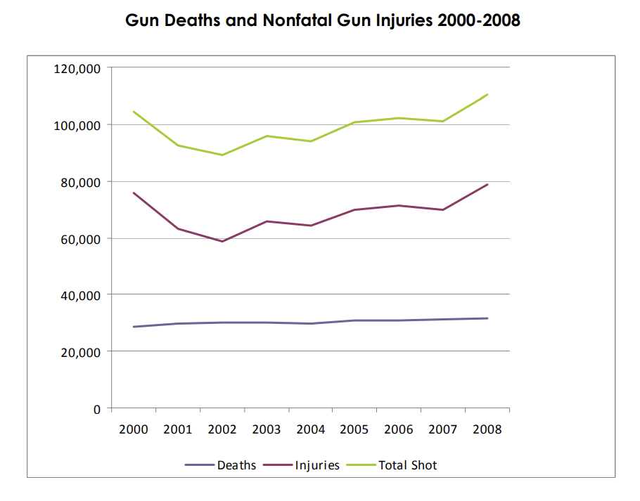 More Guns, More Shootings