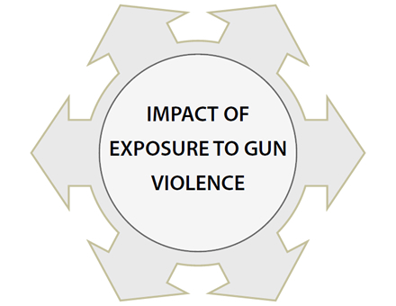 The Relationship Between Community Violence and Trauma: How Violence Affects Learning, Health, and Behavior